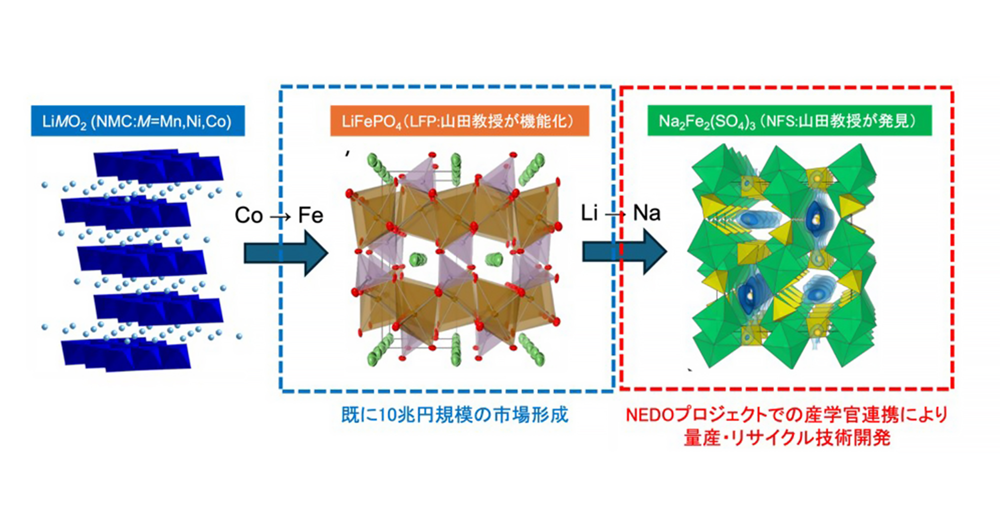 山田 淳夫 教授、NEDO「革新型蓄電池技術開発・高度解析」事業に参画